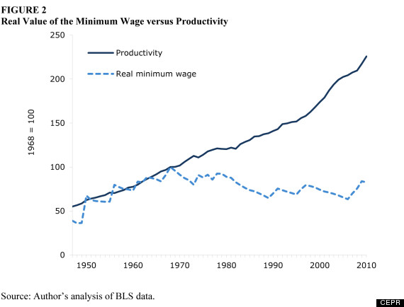 o-MINIMUM-WAGE-AND-PRODUCTIVITY-570